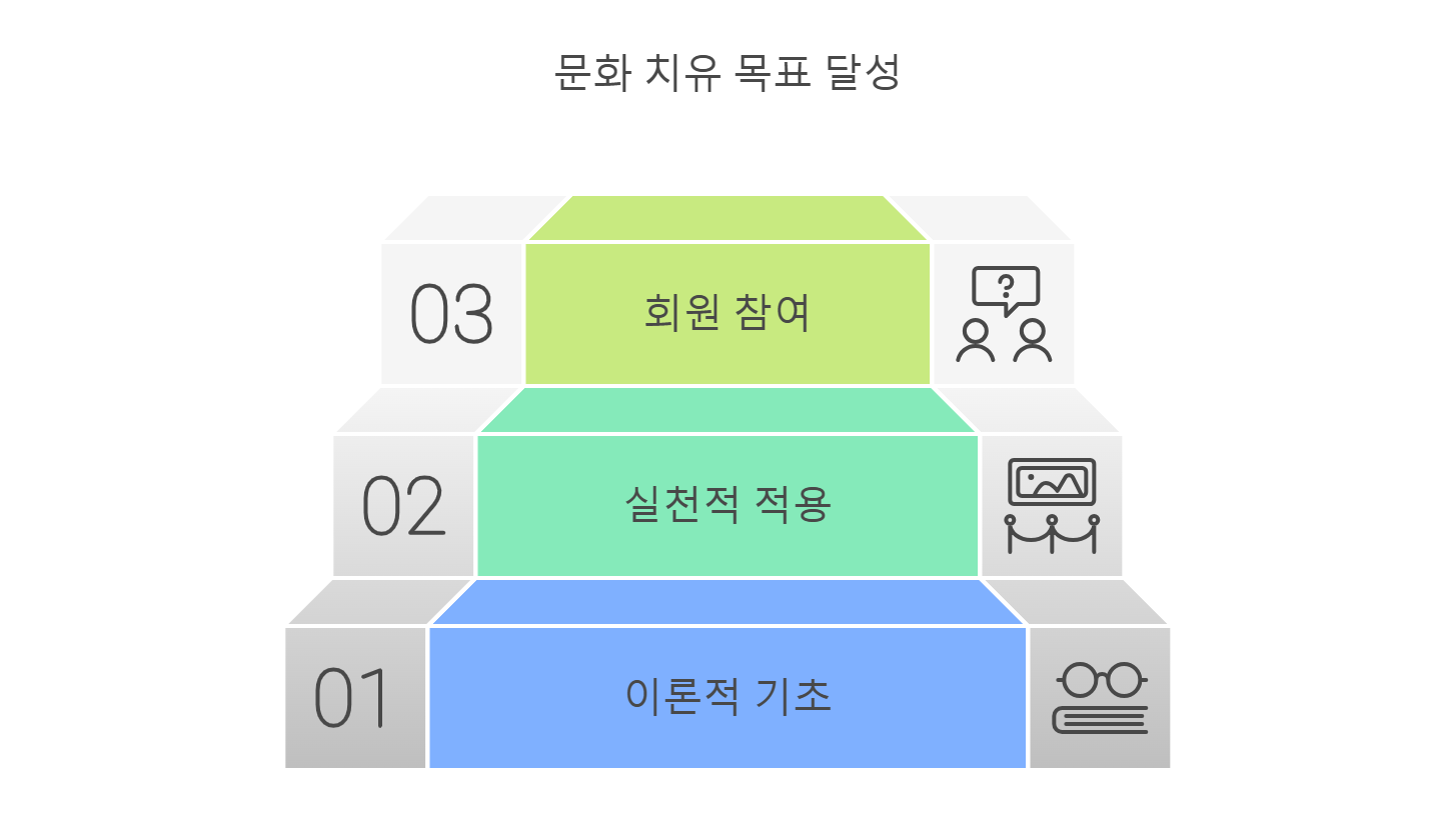 문화 치유 목표 달성 이미지